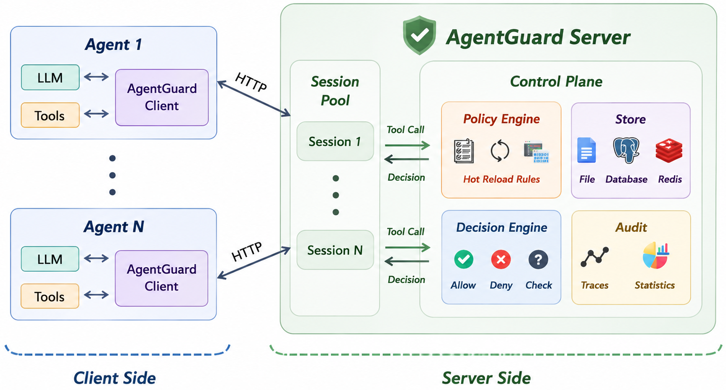 AgentGuard architecture