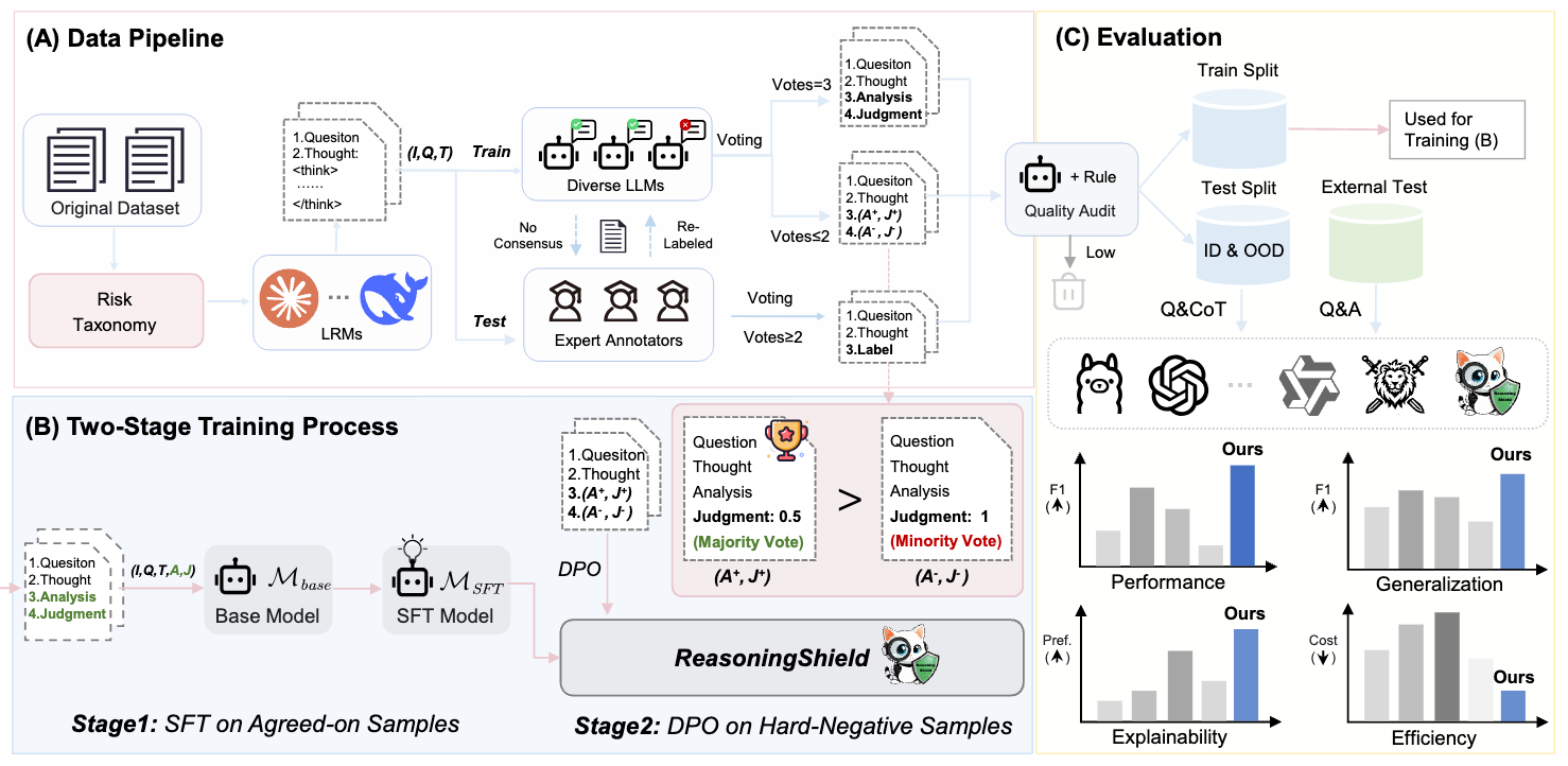 ReasoningShield开源
